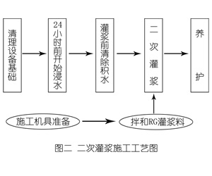 永定灌浆料施工工艺—文字完整版